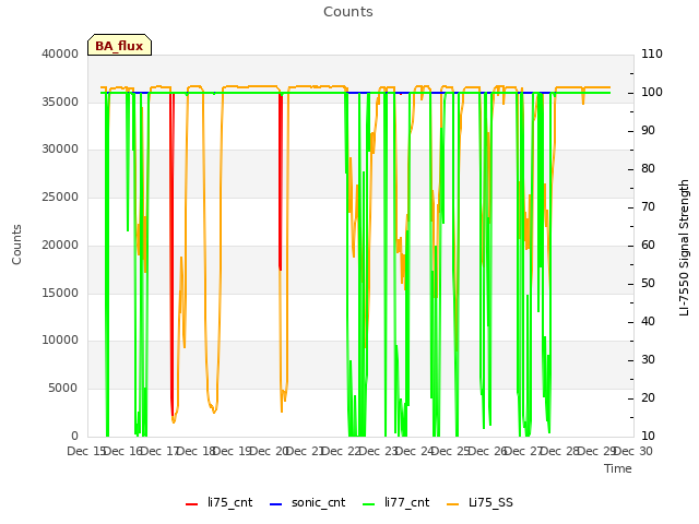 plot of Counts