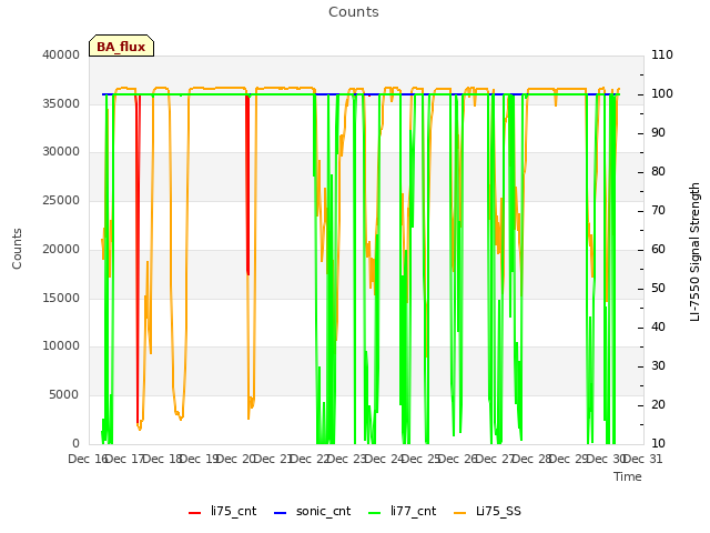 plot of Counts