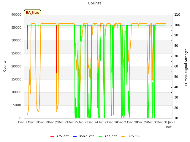 plot of Counts