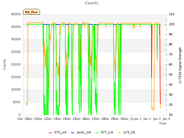 plot of Counts