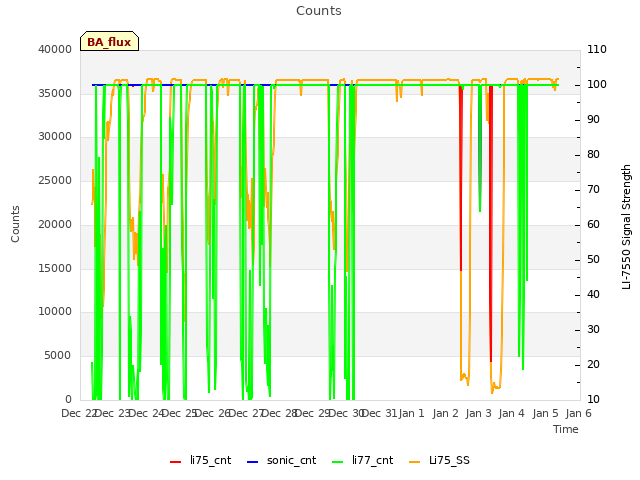 plot of Counts