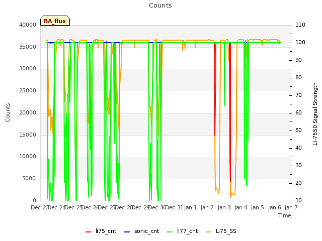 plot of Counts