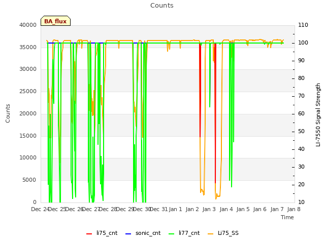 plot of Counts