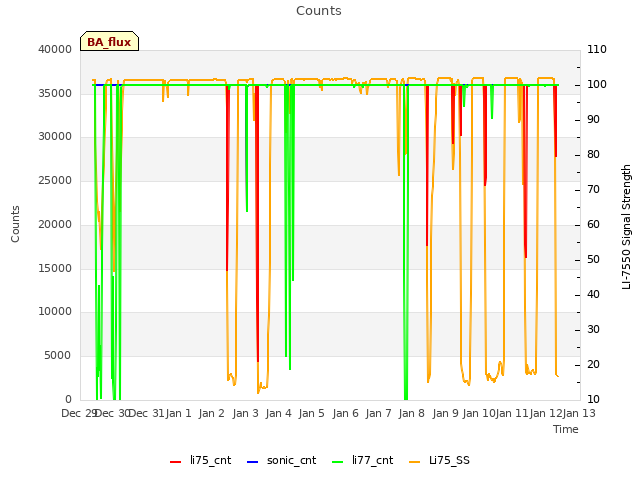 plot of Counts