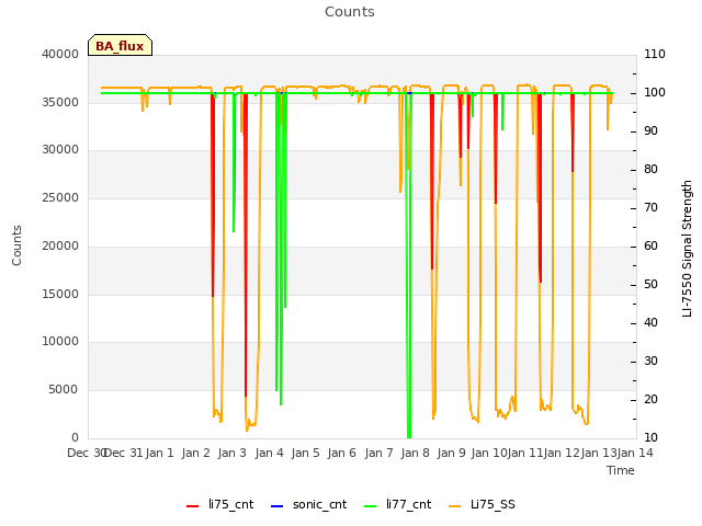 plot of Counts