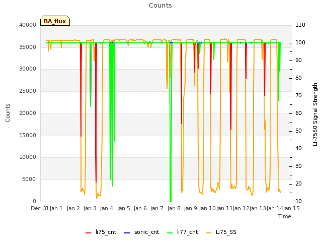 plot of Counts