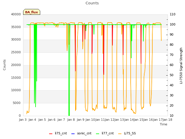 plot of Counts