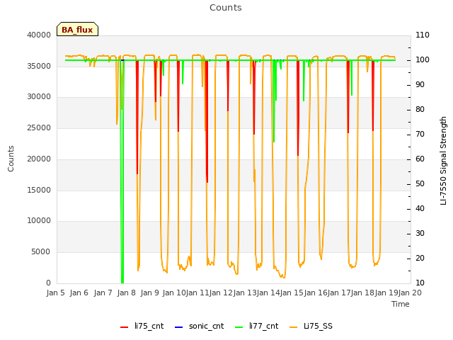 plot of Counts