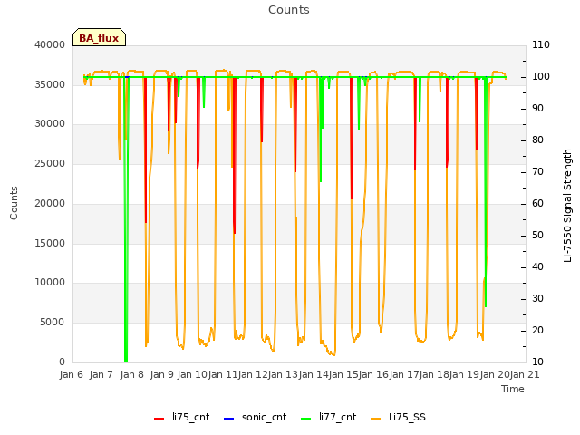 plot of Counts