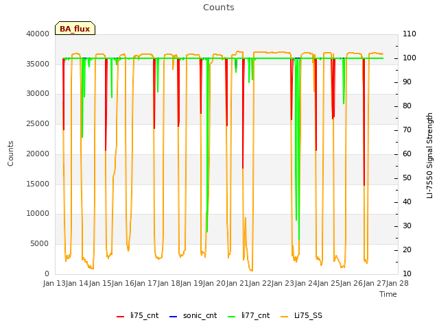 plot of Counts