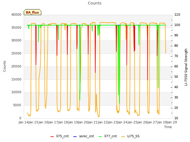 plot of Counts