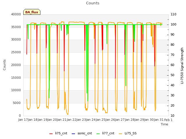 plot of Counts