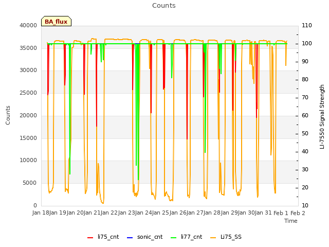 plot of Counts