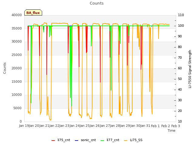 plot of Counts