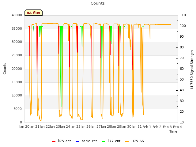 plot of Counts