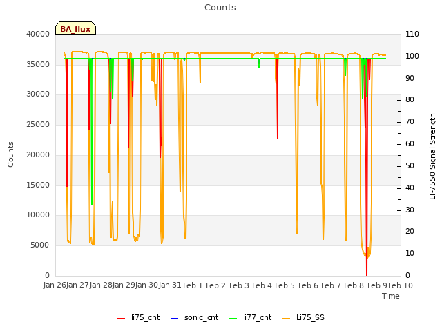 plot of Counts