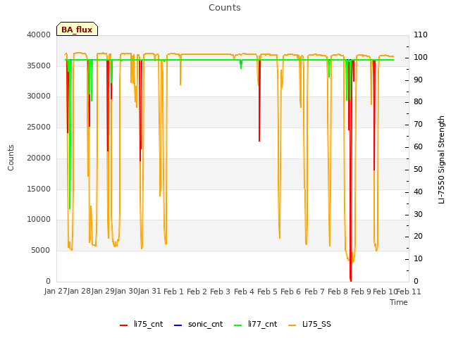 plot of Counts