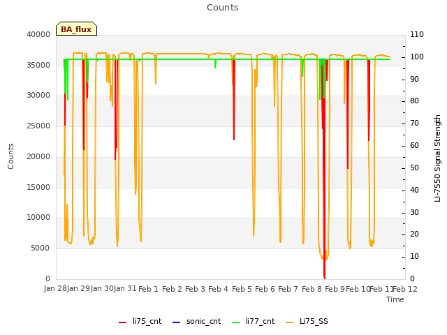 plot of Counts