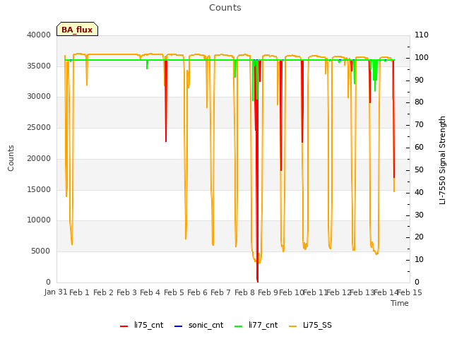 plot of Counts