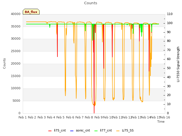 plot of Counts