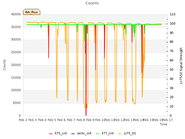 plot of Counts