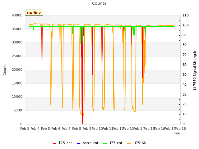 plot of Counts