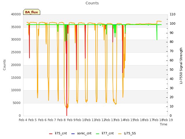 plot of Counts