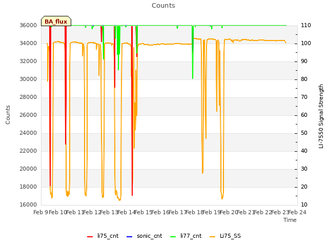 plot of Counts