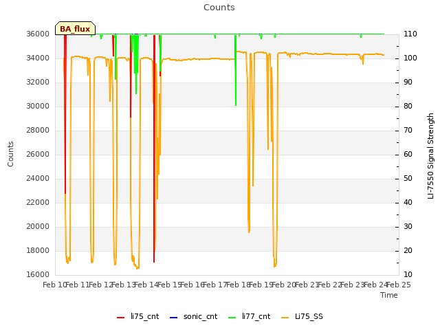 plot of Counts