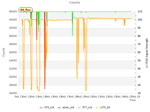 plot of Counts