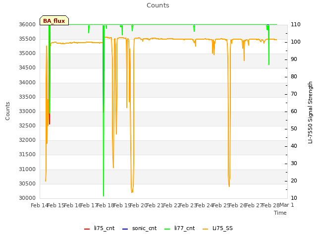 plot of Counts