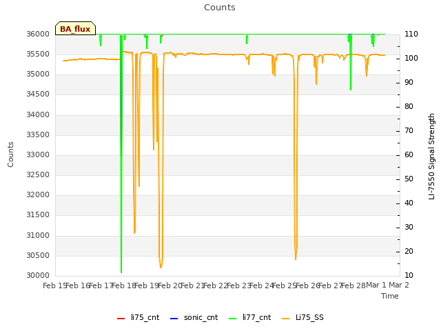 plot of Counts