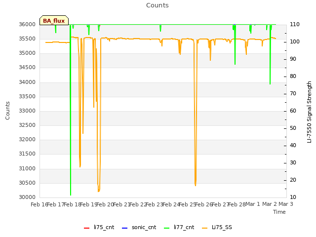 plot of Counts