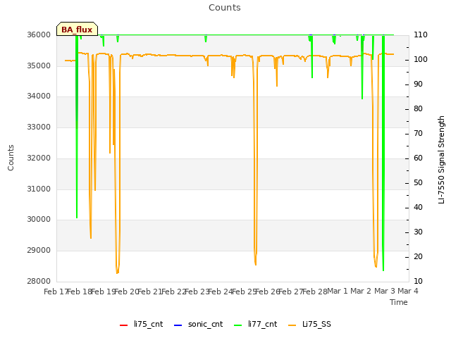 plot of Counts