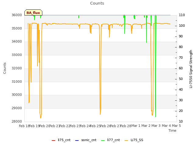 plot of Counts