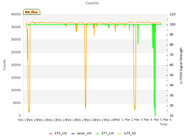 plot of Counts