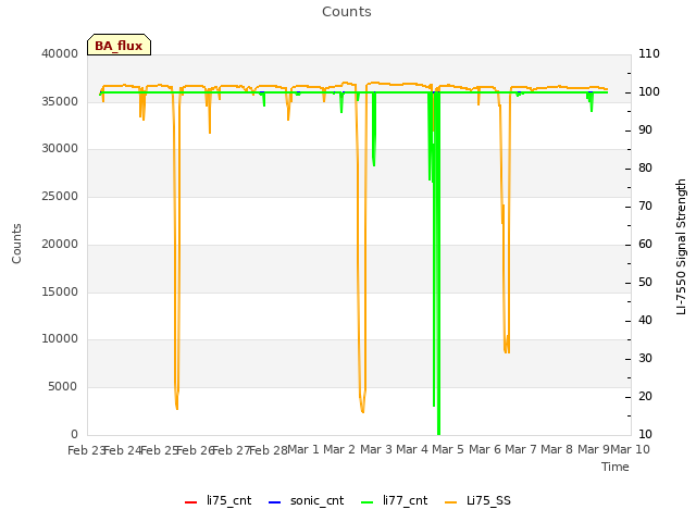 plot of Counts