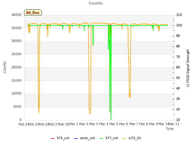 plot of Counts