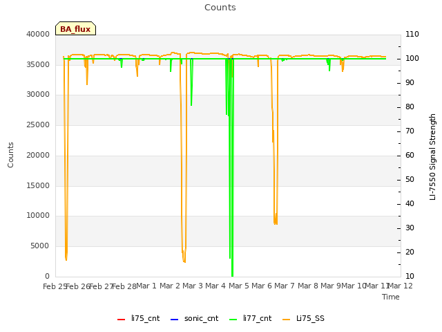 plot of Counts