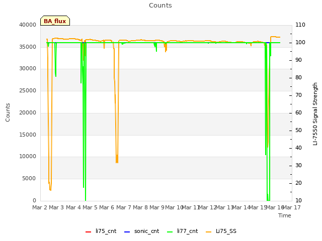 plot of Counts