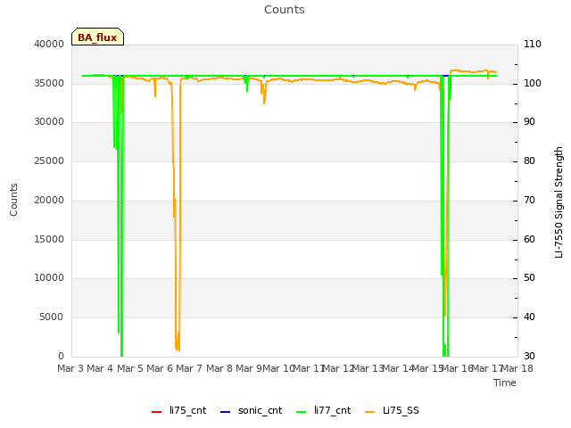 plot of Counts