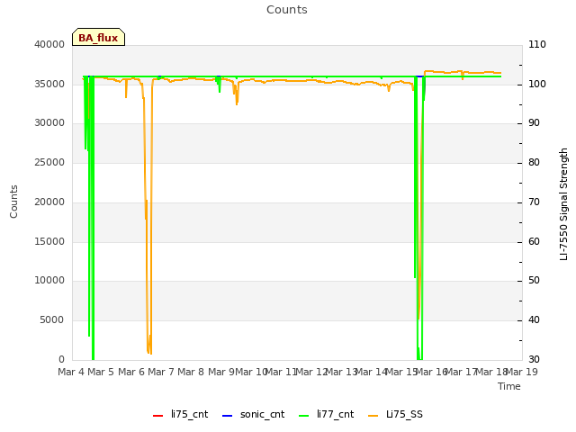 plot of Counts