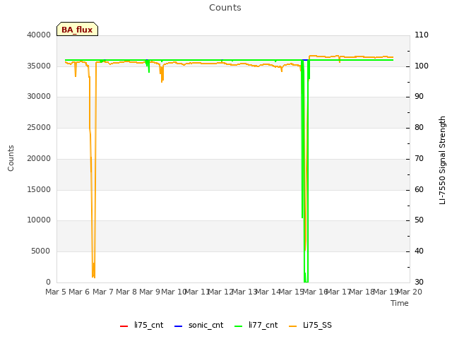 plot of Counts