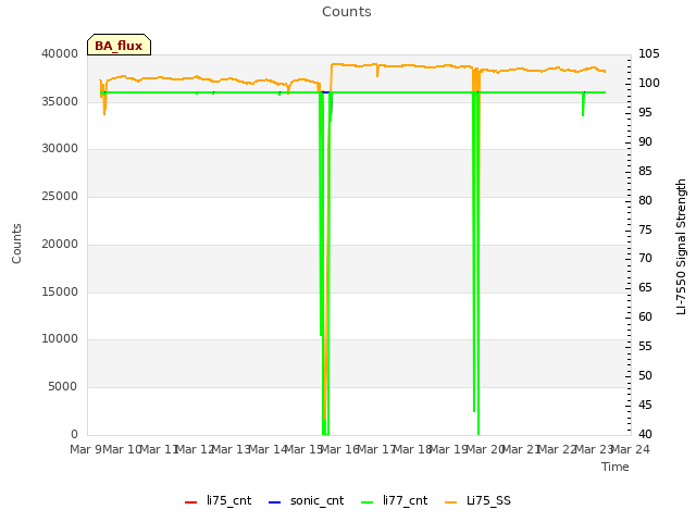 plot of Counts