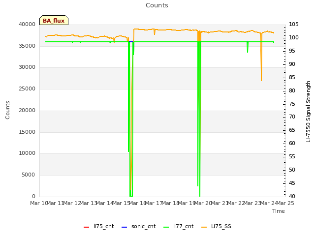 plot of Counts