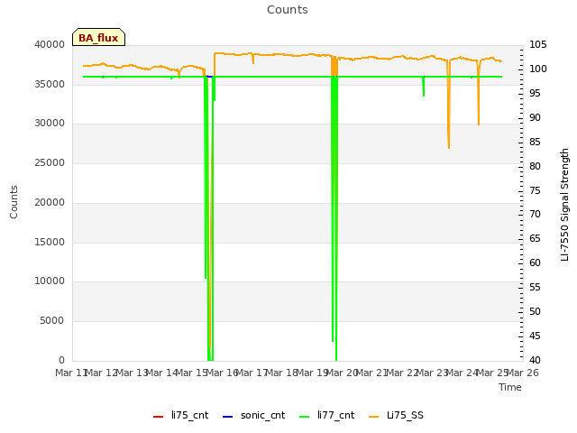 plot of Counts