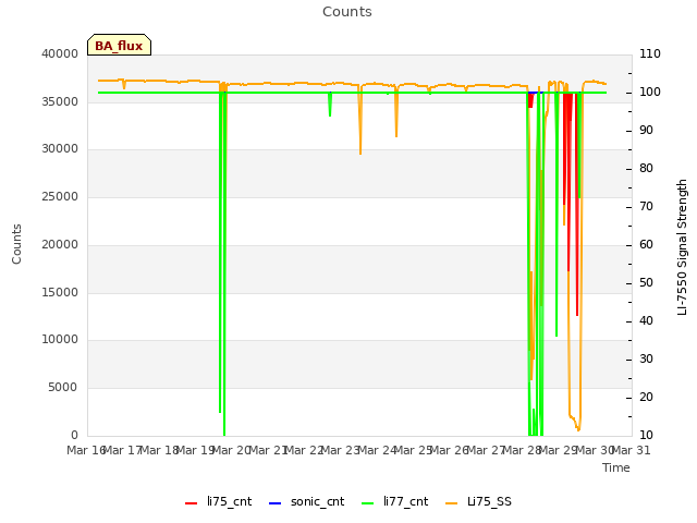 plot of Counts