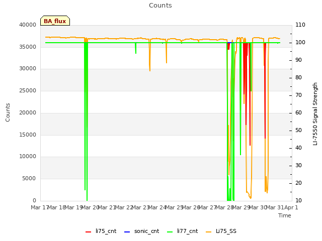 plot of Counts