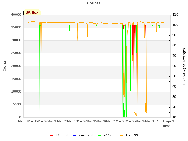 plot of Counts