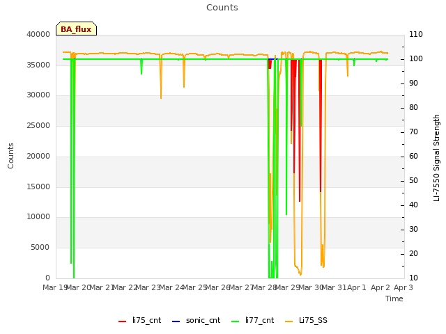 plot of Counts